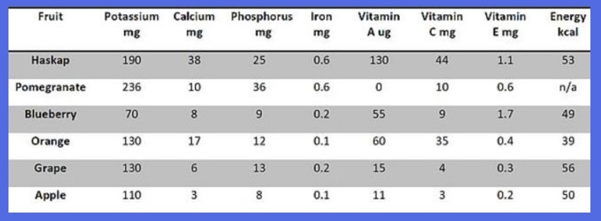 haskap nutrition chart